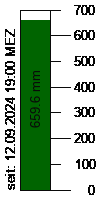 Niederschlag