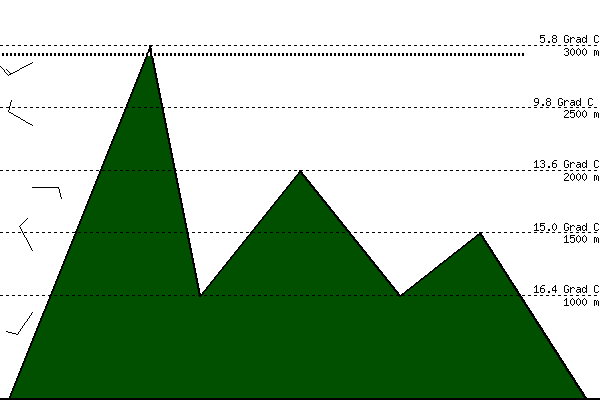 Bergwetter