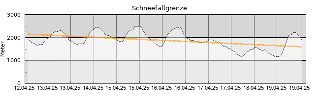 mittlere Schneefallgrenze