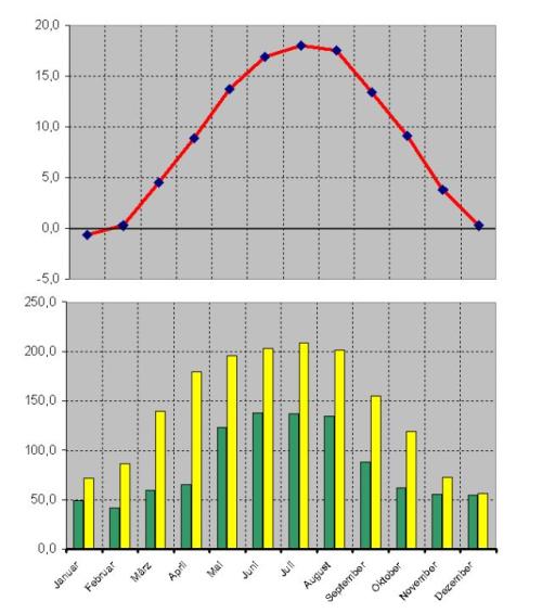Klimadiagramm